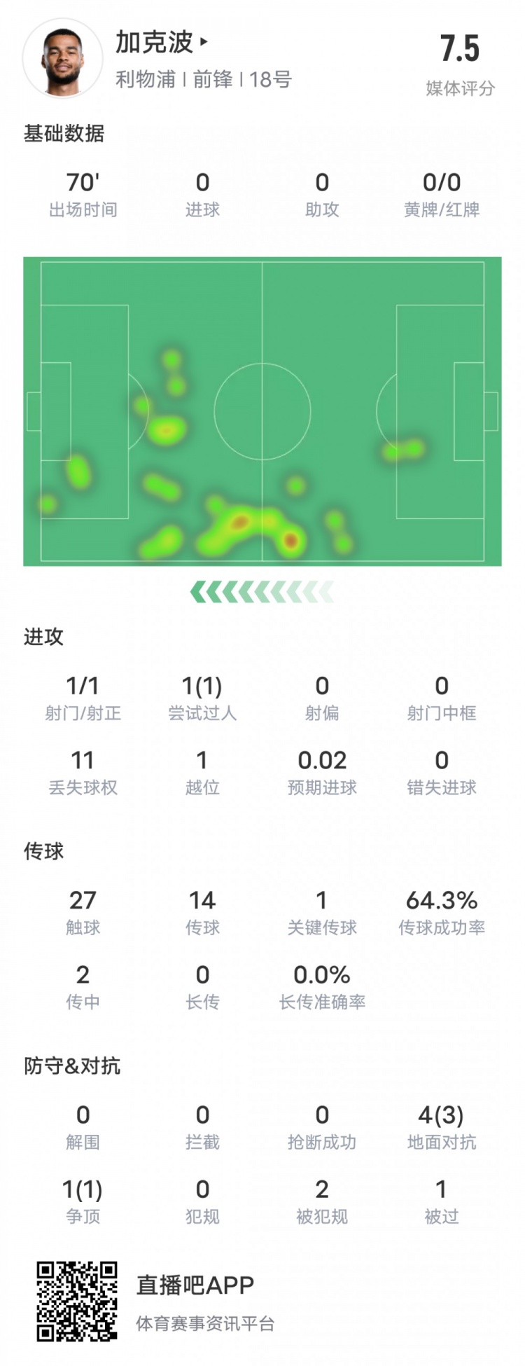  加克波本场比赛数据：1造点1过人成功1关键传球，评分7.5