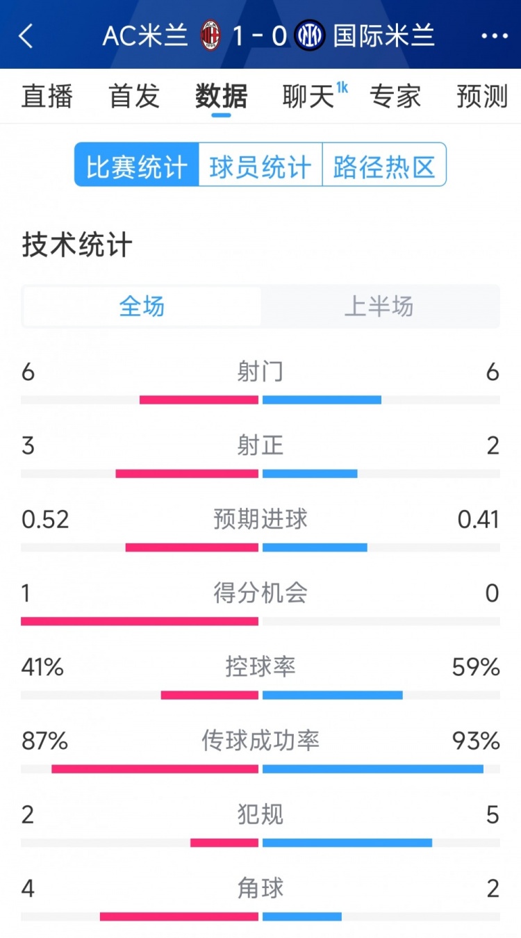  AC米兰vs国米半场数据：射门6-6，射正3-2，控球率四六开